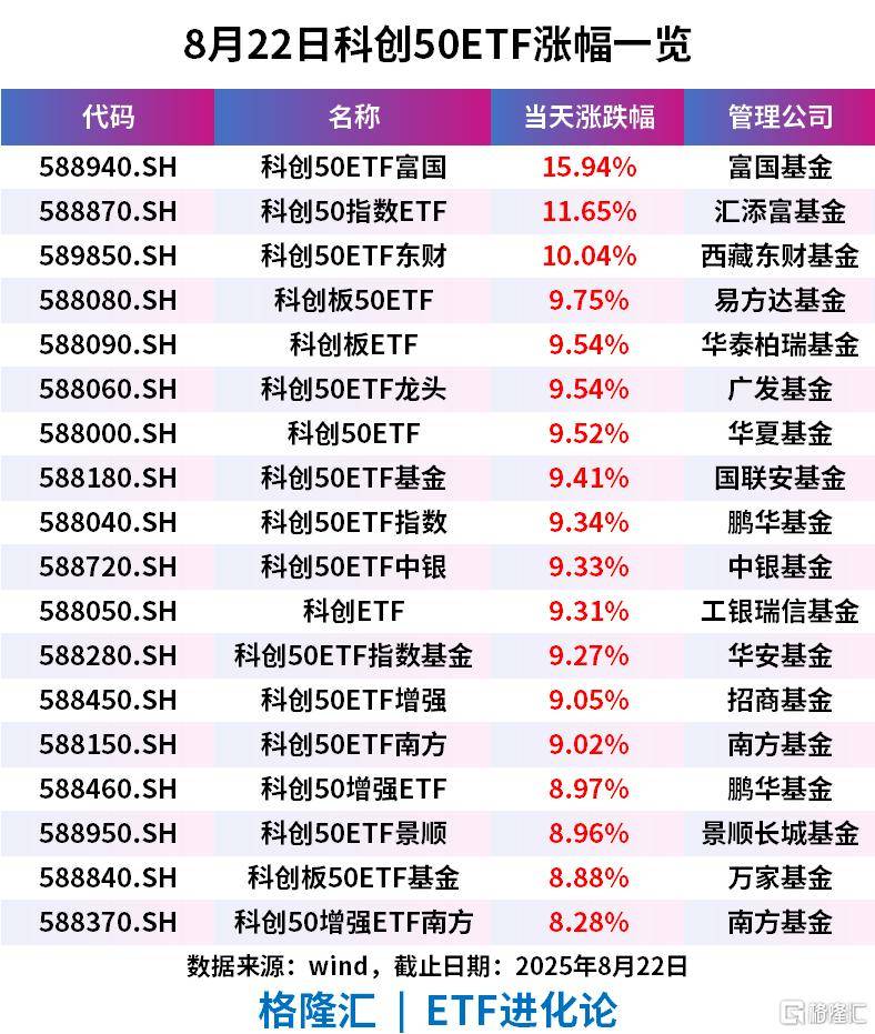 5只基金开年“狂飙”；科技方向ETF持续“吸金”