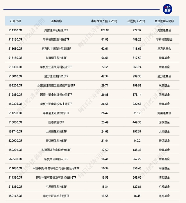 ETF规模速报 | 6只宽基ETF,昨日净流出额均超百亿元