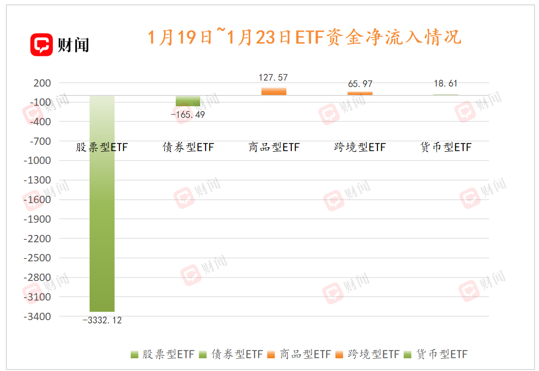 ETF规模速报 | 6只宽基ETF,昨日净流出额均超百亿元