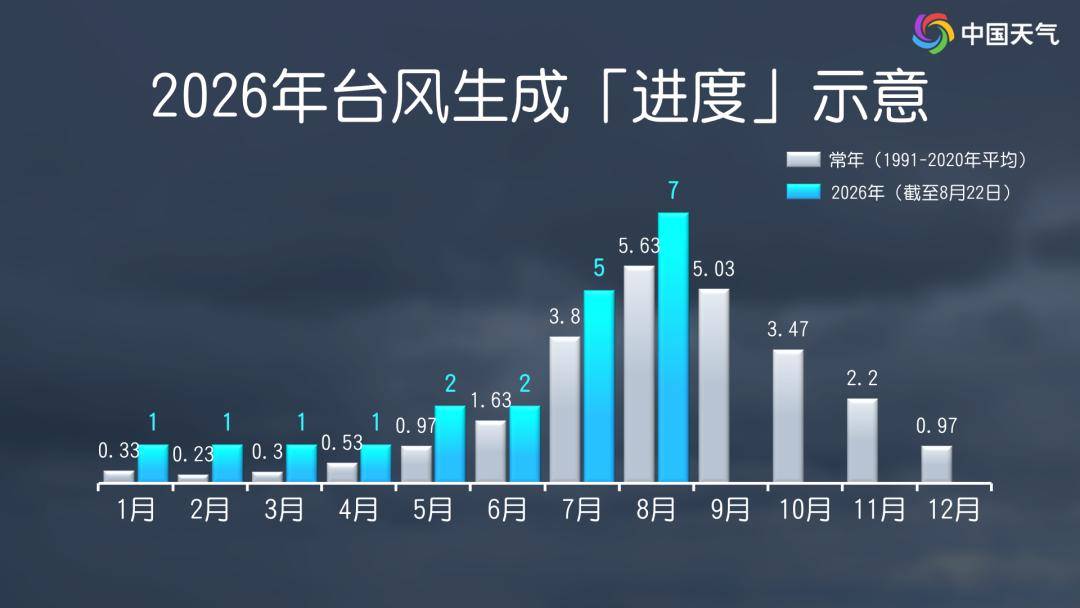“沙德尔”残涡继续影响福建等地 北方降雨发展气温将下降